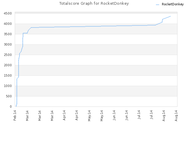 Totalscore Graph for RocketDonkey