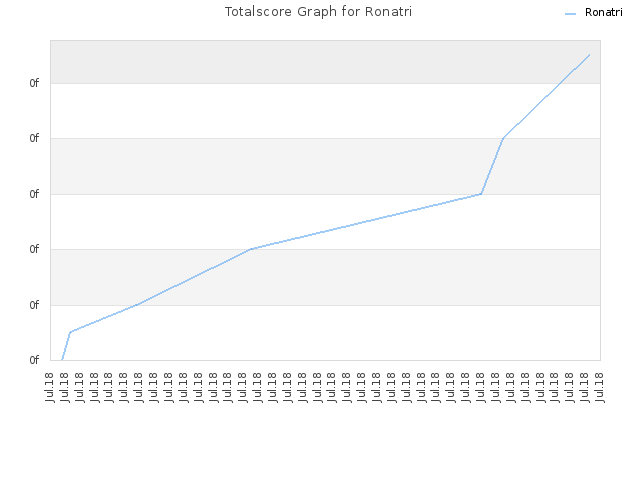 Totalscore Graph for Ronatri