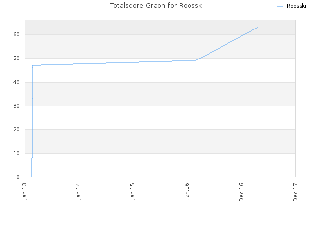 Totalscore Graph for Roosski