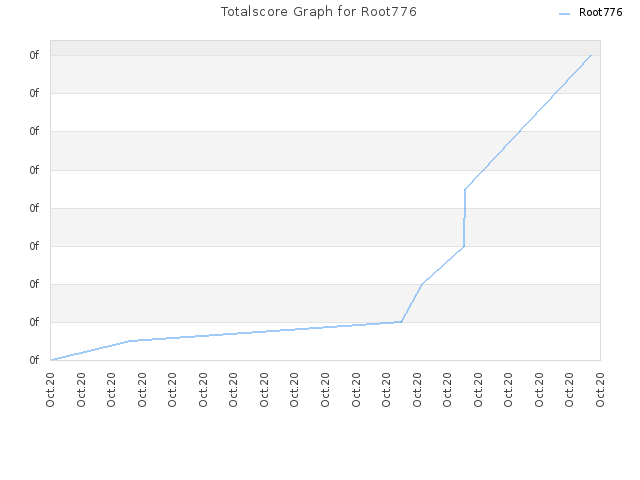 Totalscore Graph for Root776