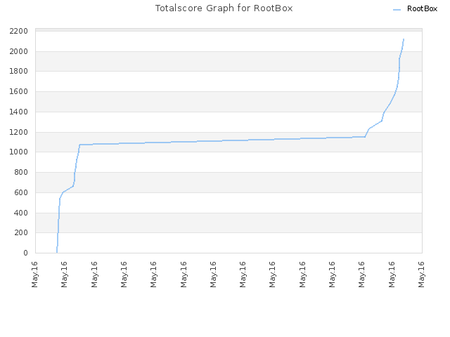 Totalscore Graph for RootBox