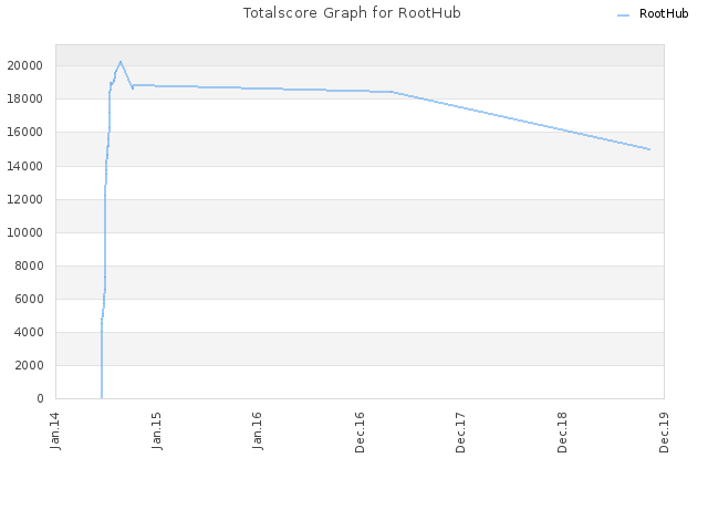 Totalscore Graph for RootHub