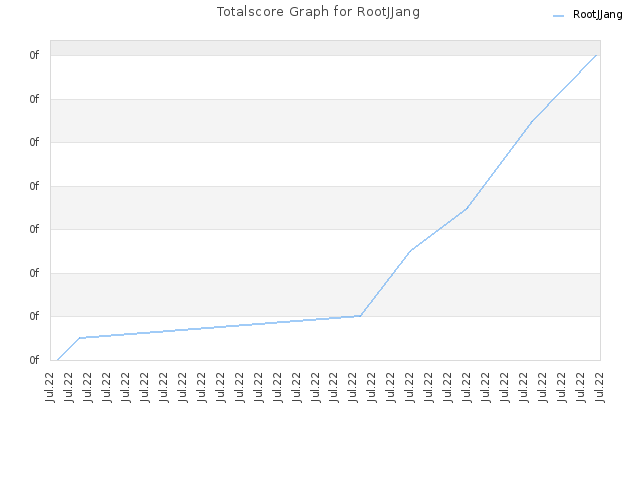 Totalscore Graph for RootJJang