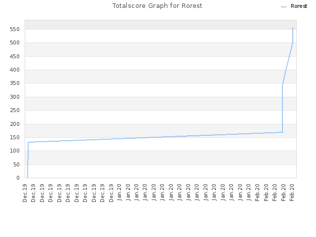 Totalscore Graph for Rorest