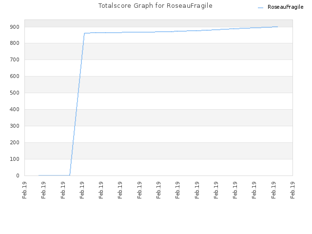 Totalscore Graph for RoseauFragile