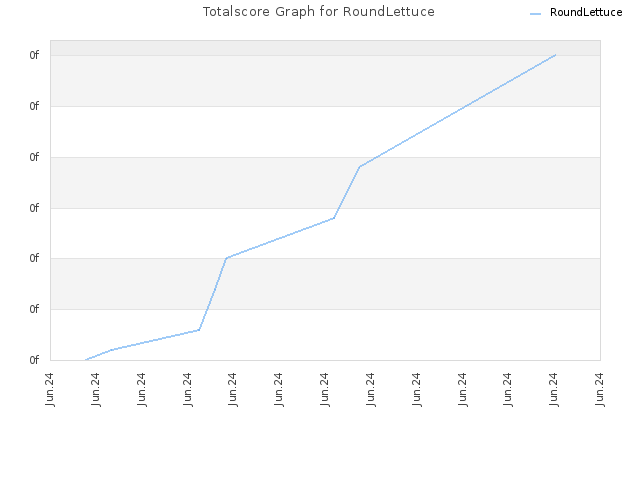 Totalscore Graph for RoundLettuce