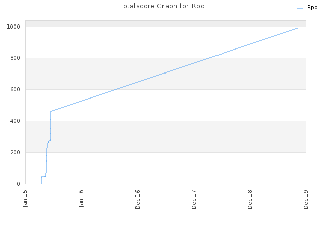 Totalscore Graph for Rpo