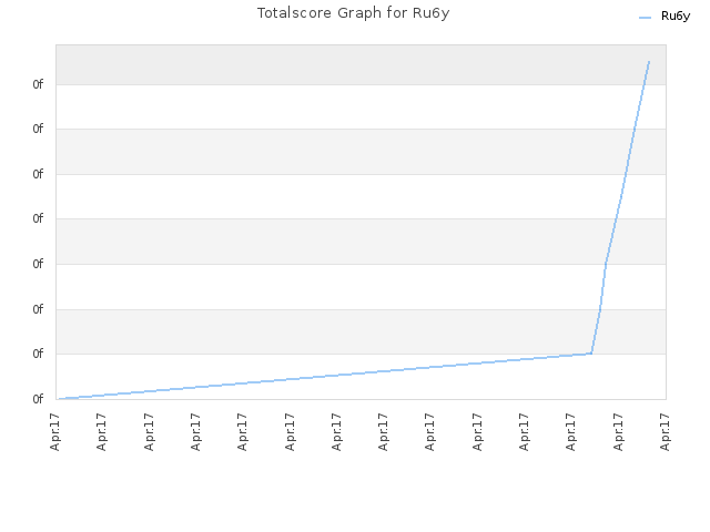 Totalscore Graph for Ru6y