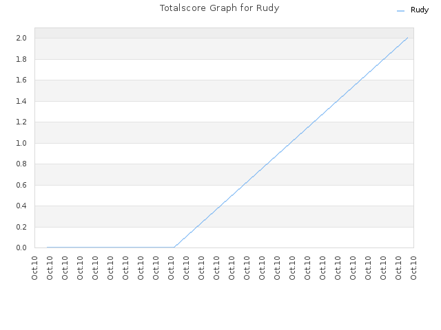 Totalscore Graph for Rudy