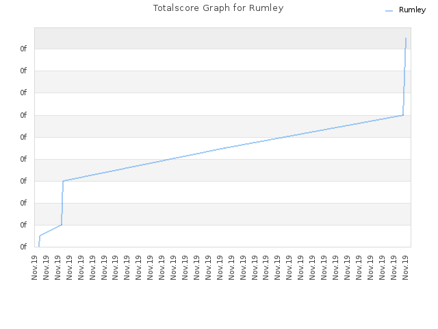 Totalscore Graph for Rumley