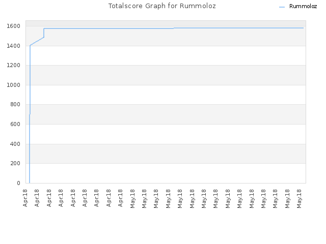 Totalscore Graph for Rummoloz