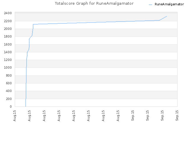 Totalscore Graph for RuneAmalgamator