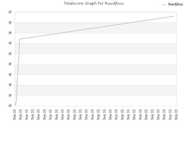 Totalscore Graph for Ruudjhuu