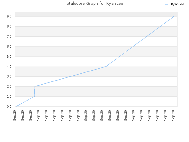 Totalscore Graph for RyanLee