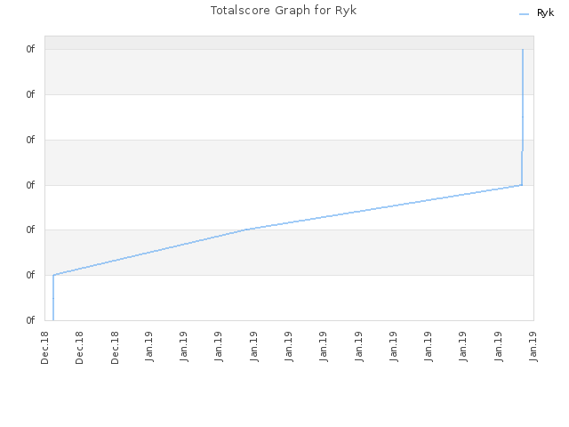 Totalscore Graph for Ryk