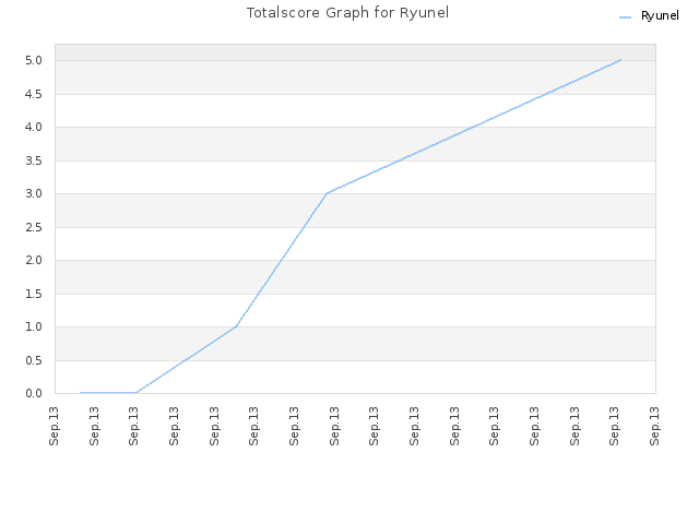Totalscore Graph for Ryunel