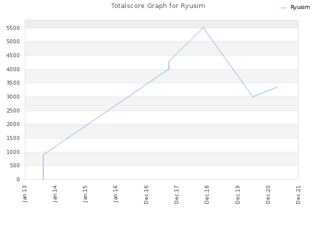 Totalscore Graph for Ryusim