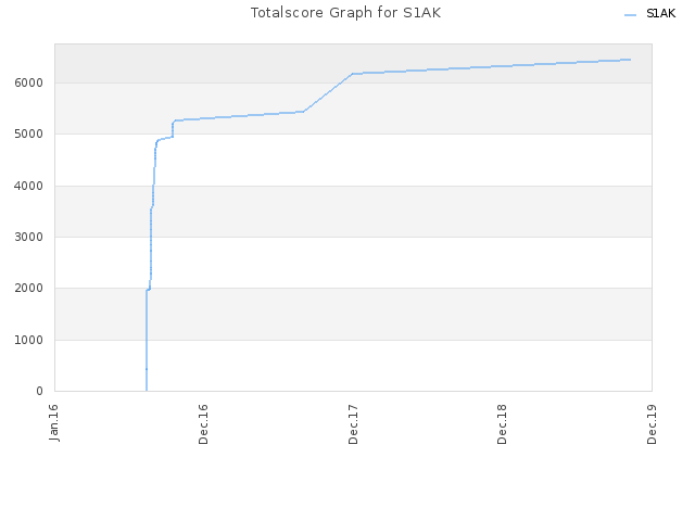 Totalscore Graph for S1AK