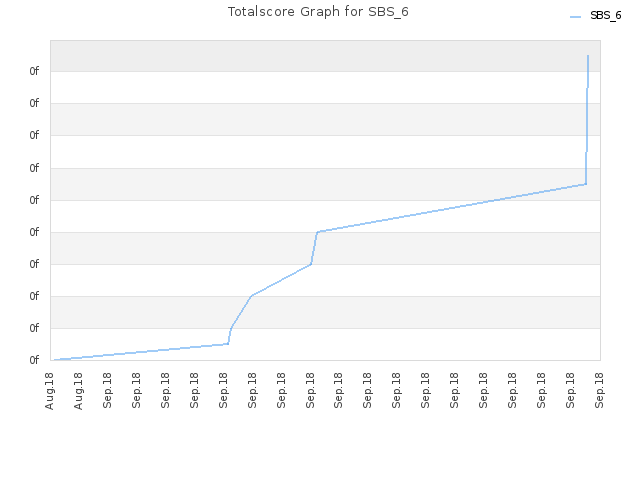 Totalscore Graph for SBS_6