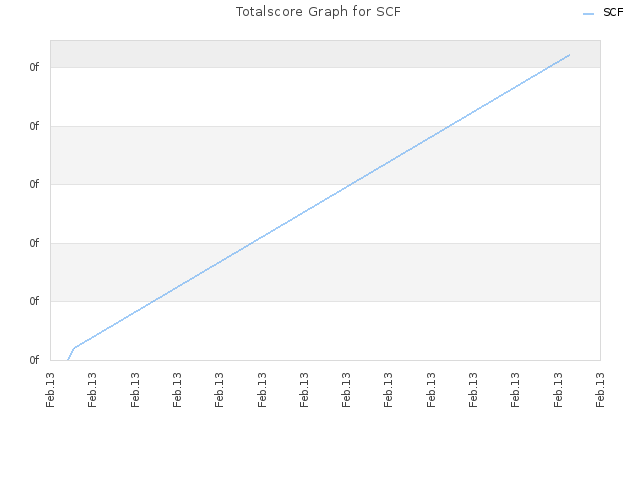 Totalscore Graph for SCF