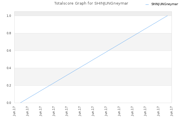 Totalscore Graph for SHINJUNGneymar