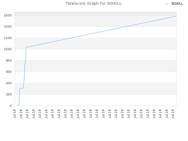 Totalscore Graph for SIGKILL
