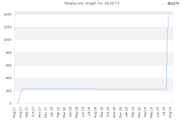 Totalscore Graph for SK2073