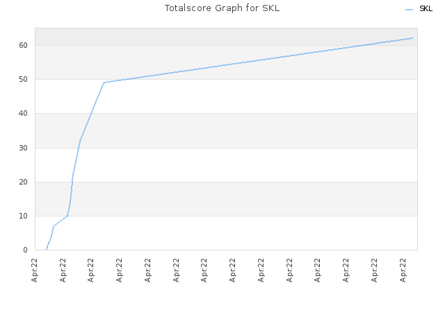 Totalscore Graph for SKL