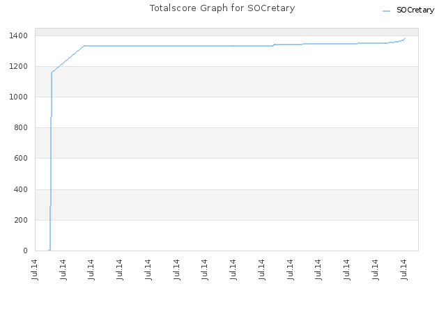 Totalscore Graph for SOCretary