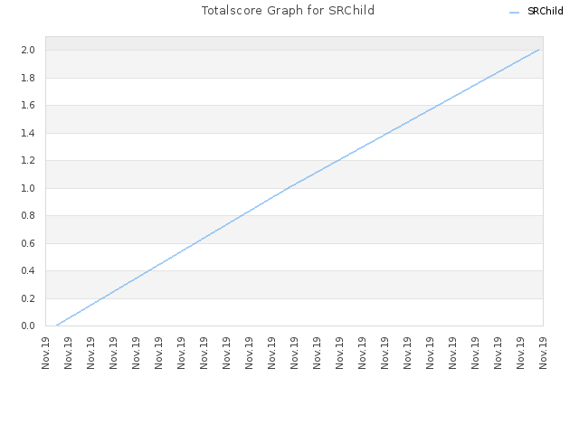 Totalscore Graph for SRChild