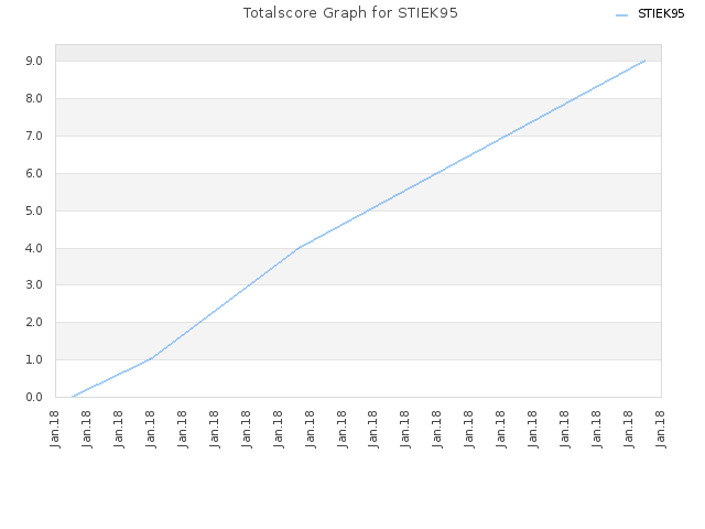 Totalscore Graph for STIEK95