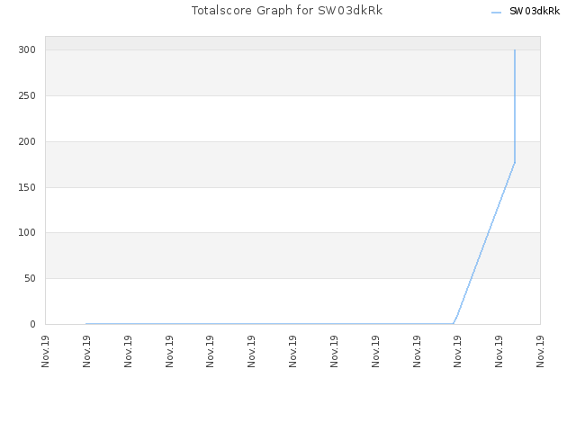 Totalscore Graph for SW03dkRk