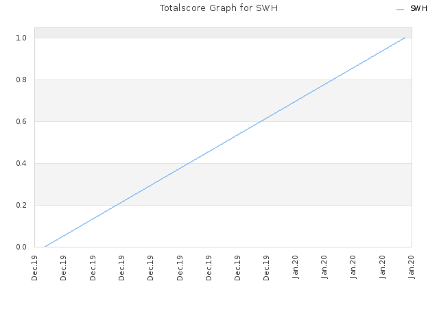 Totalscore Graph for SWH