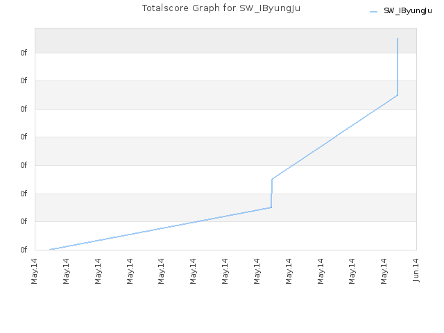 Totalscore Graph for SW_IByungJu