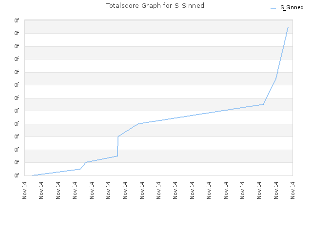 Totalscore Graph for S_Sinned