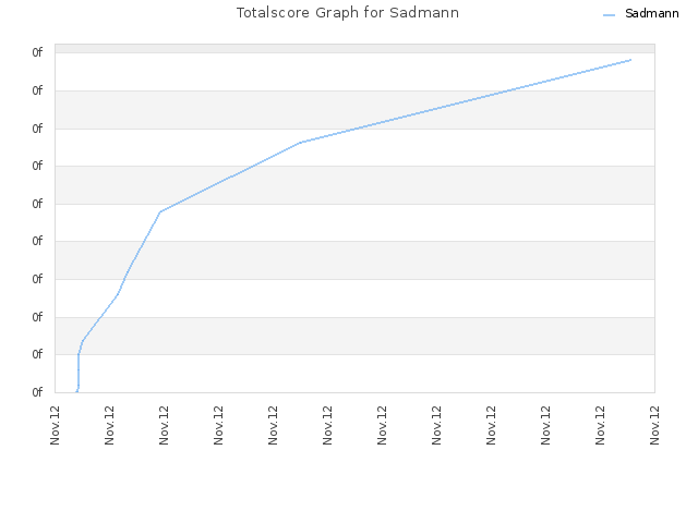 Totalscore Graph for Sadmann