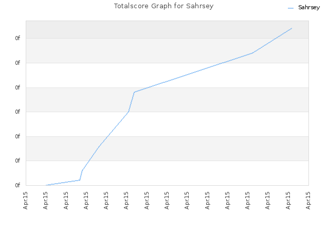 Totalscore Graph for Sahrsey