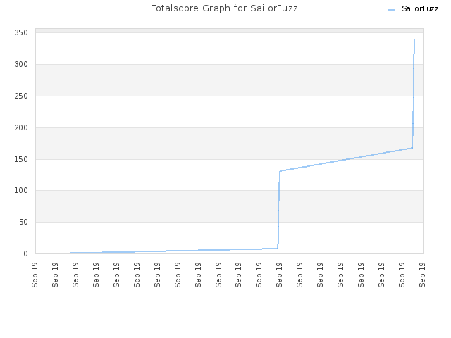 Totalscore Graph for SailorFuzz