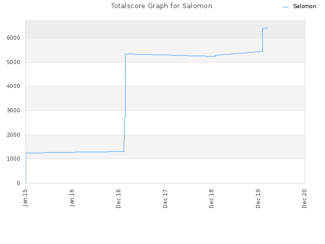 Totalscore Graph for Salomon