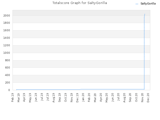 Totalscore Graph for SaltyGorilla