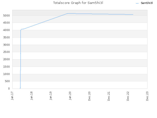 Totalscore Graph for Sam5hi3l