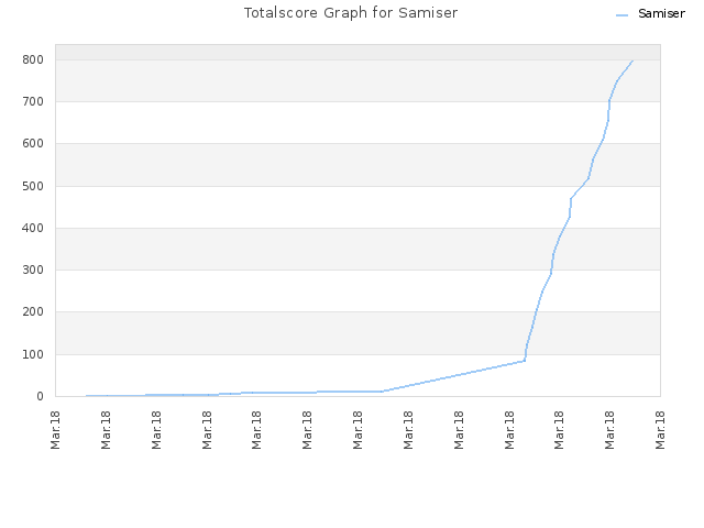 Totalscore Graph for Samiser