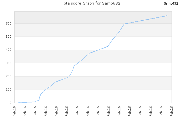 Totalscore Graph for Samo632