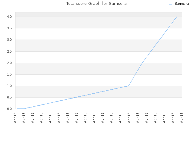 Totalscore Graph for Samsera