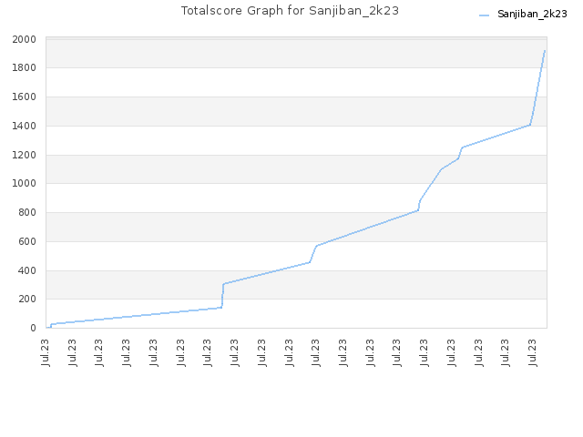 Totalscore Graph for Sanjiban_2k23