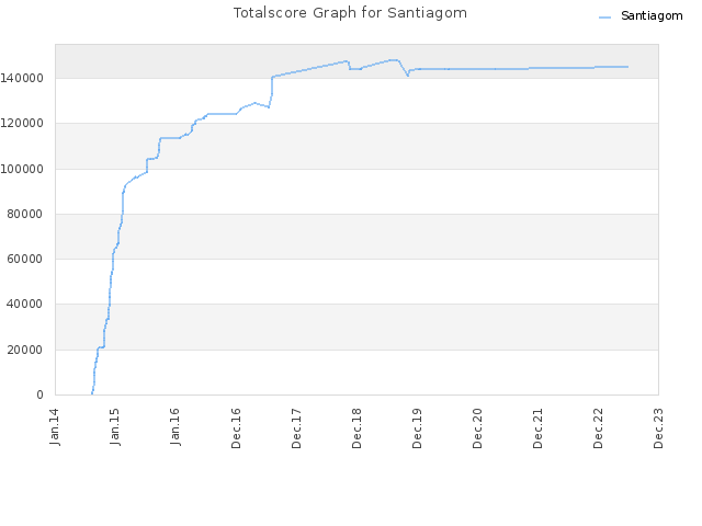 Totalscore Graph for Santiagom