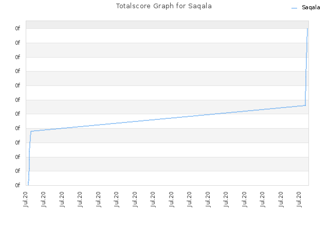 Totalscore Graph for Saqala