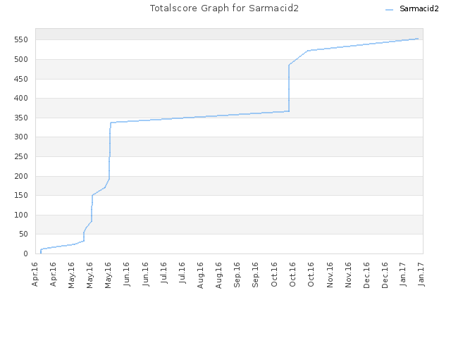 Totalscore Graph for Sarmacid2