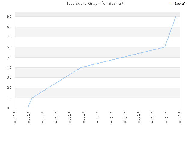 Totalscore Graph for SashaPr