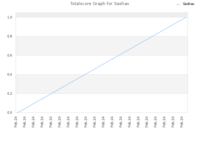 Totalscore Graph for Sashax